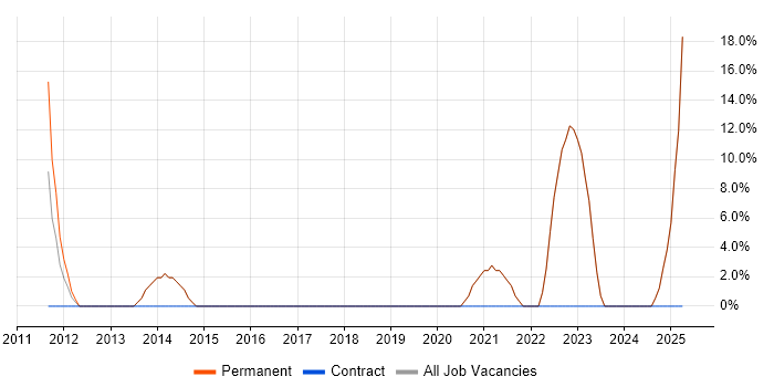 Job vacancy trend for Windows Server 2003 in Leominster Job vacancy trend for Windows Server 2003 in Leominster