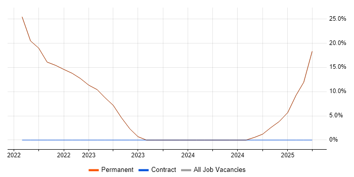 Job vacancy trend for Windows Server 2019 in Leominster Job vacancy trend for Windows Server 2019 in Leominster