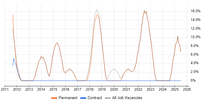 Job vacancy trend for Windows in Leominster