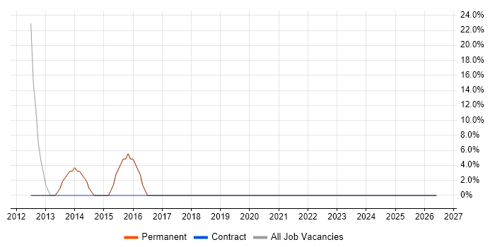 Wireless job vacancy trend in Leominster