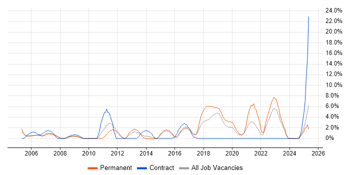 Job vacancy trend for Line Management in Herefordshire Job vacancy trend for Line Management in Herefordshire