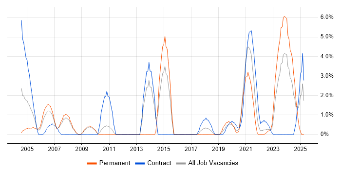 Job vacancy trend for Local Government in Herefordshire Job vacancy trend for Local Government in Herefordshire
