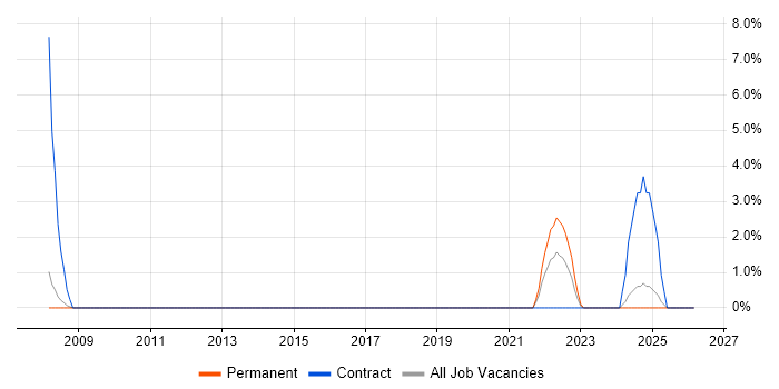 Mac OS job vacancy trend in Herefordshire