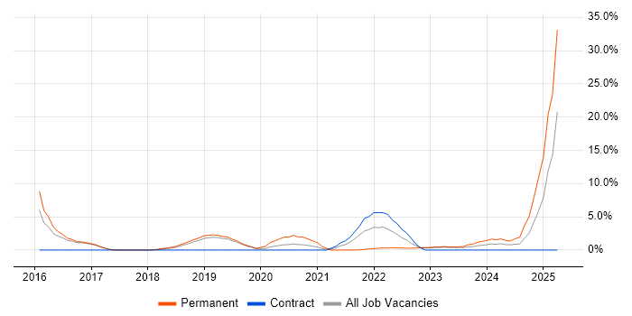 Job vacancy trend for Machine Learning in Herefordshire Job vacancy trend for Machine Learning in Herefordshire