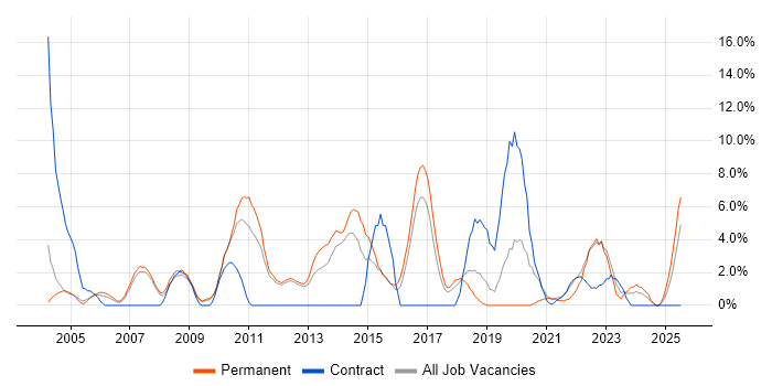 Job vacancy trend for Marketing in Herefordshire Job vacancy trend for Marketing in Herefordshire