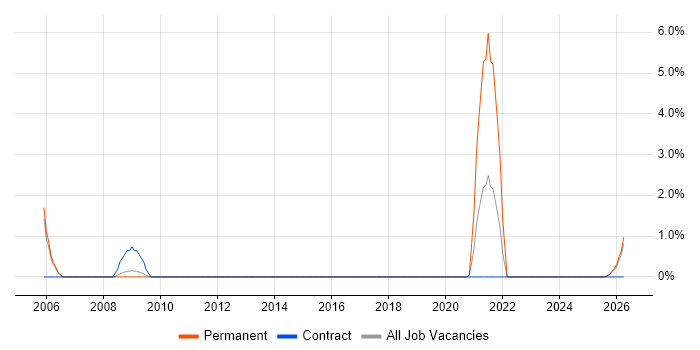 Mechanical Engineer job vacancy trend in Herefordshire