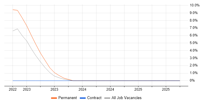 Meraki job vacancy trend in Herefordshire