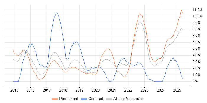 Job vacancy trend for Microsoft 365 in Herefordshire Job vacancy trend for Microsoft 365 in Herefordshire