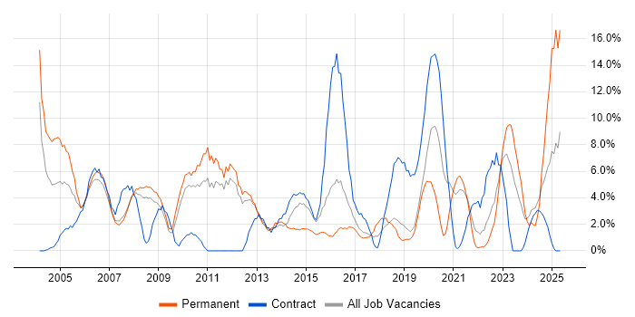 Job vacancy trend for Microsoft Certification in Herefordshire Job vacancy trend for Microsoft Certification in Herefordshire