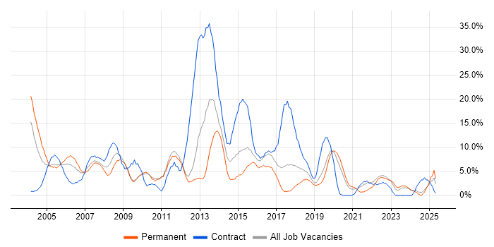 Job vacancy trend for Microsoft Exchange in Herefordshire Job vacancy trend for Microsoft Exchange in Herefordshire