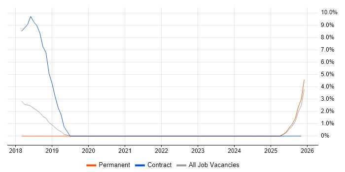 Microsoft Infrastructure Engineer job vacancy trend in Herefordshire