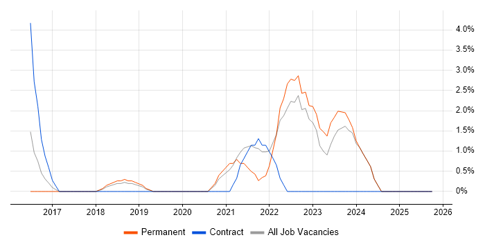 Microsoft Intune job vacancy trend in Herefordshire