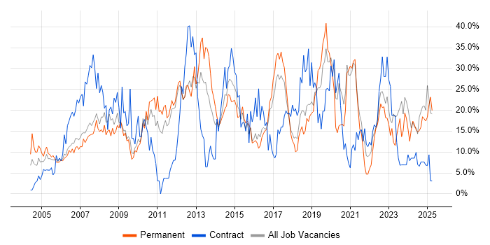 Job vacancy trend for Microsoft in Herefordshire Job vacancy trend for Microsoft in Herefordshire