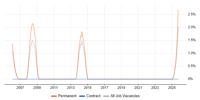 Microwave Engineer job vacancy trend in Herefordshire