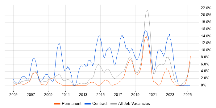 Job vacancy trend for Migration in Herefordshire Job vacancy trend for Migration in Herefordshire