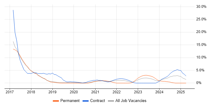 Job vacancy trend for MongoDB in Herefordshire Job vacancy trend for MongoDB in Herefordshire