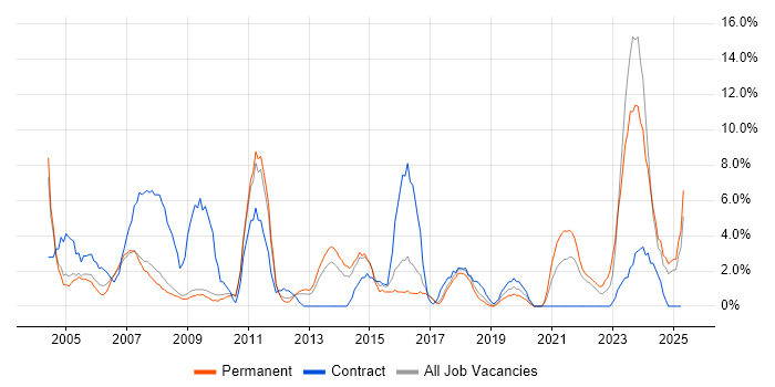 Job vacancy trend for Microsoft Excel in Herefordshire Job vacancy trend for Microsoft Excel in Herefordshire