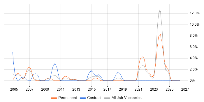 Microsoft PowerPoint job vacancy trend in Herefordshire