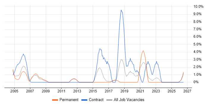 Microsoft Project job vacancy trend in Herefordshire