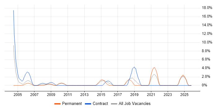 MS Visio job vacancy trend in Herefordshire