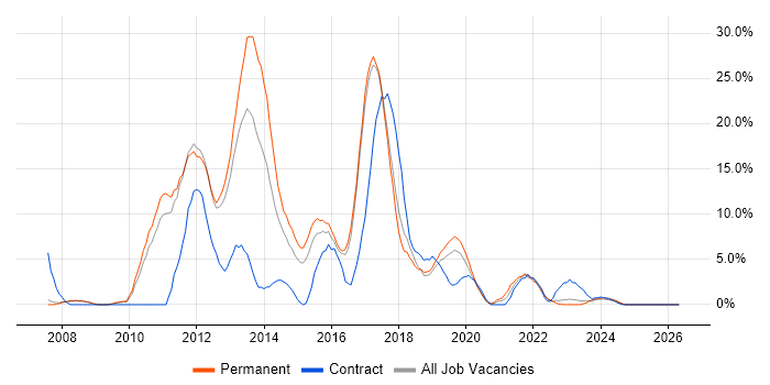 MVC job vacancy trend in Herefordshire