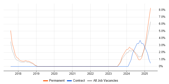 Job vacancy trend for Network+ Certification in Herefordshire Job vacancy trend for Network+ Certification in Herefordshire
