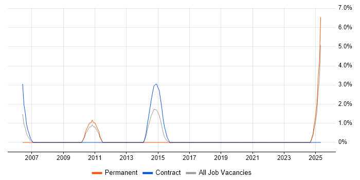 Job vacancy trend for Network Consultant in Herefordshire