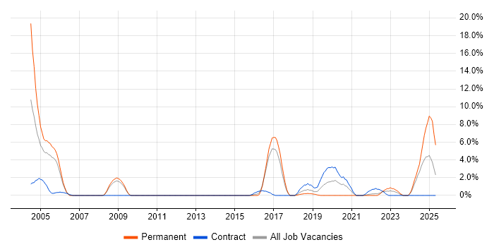 Job vacancy trend for Network Design in Herefordshire Job vacancy trend for Network Design in Herefordshire
