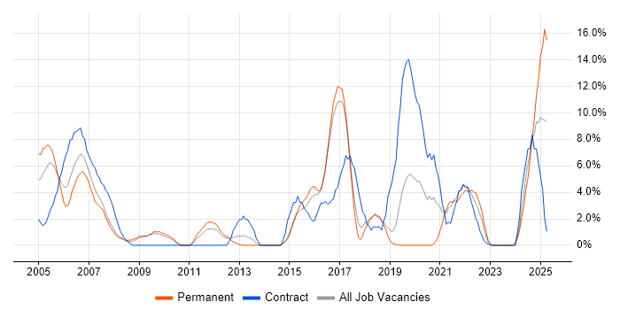 Job vacancy trend for Network Engineer in Herefordshire Job vacancy trend for Network Engineer in Herefordshire