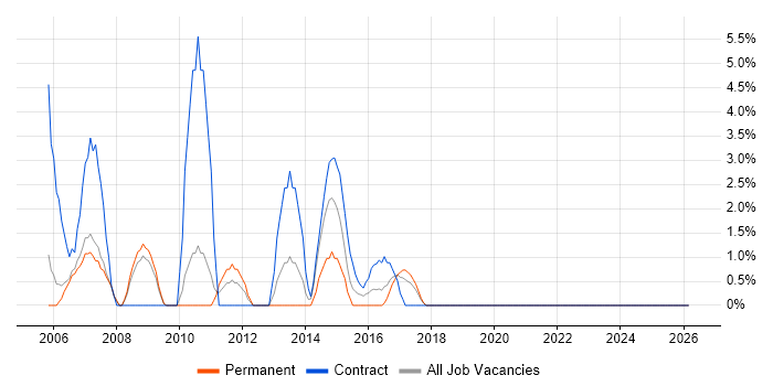 Network Management job vacancy trend in Herefordshire
