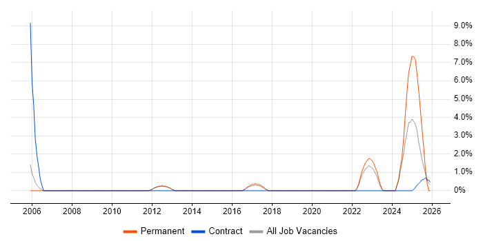 Network Monitoring job vacancy trend in Herefordshire