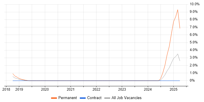 Job vacancy trend for Network Segmentation in Herefordshire Job vacancy trend for Network Segmentation in Herefordshire