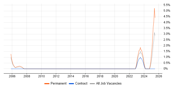 Job vacancy trend for Network Systems Engineer in Herefordshire Job vacancy trend for Network Systems Engineer in Herefordshire