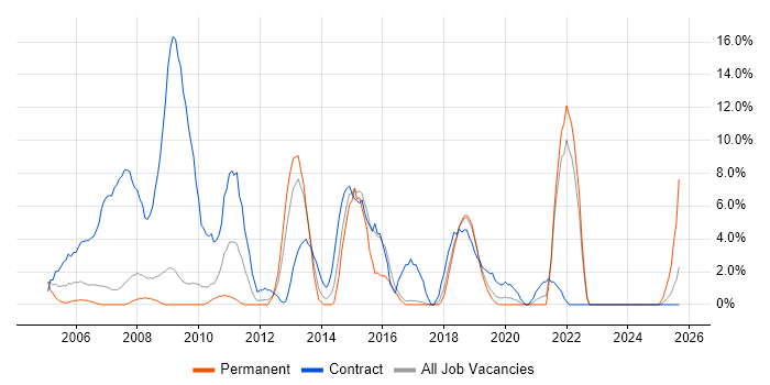 NHS job vacancy trend in Herefordshire