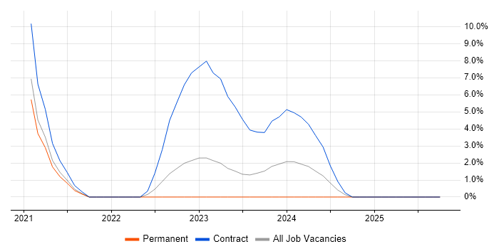NIST job vacancy trend in Herefordshire