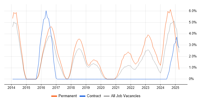 Job vacancy trend for Node.js in Herefordshire Job vacancy trend for Node.js in Herefordshire