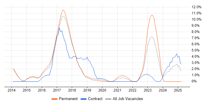 Job vacancy trend for NoSQL in Herefordshire Job vacancy trend for NoSQL in Herefordshire