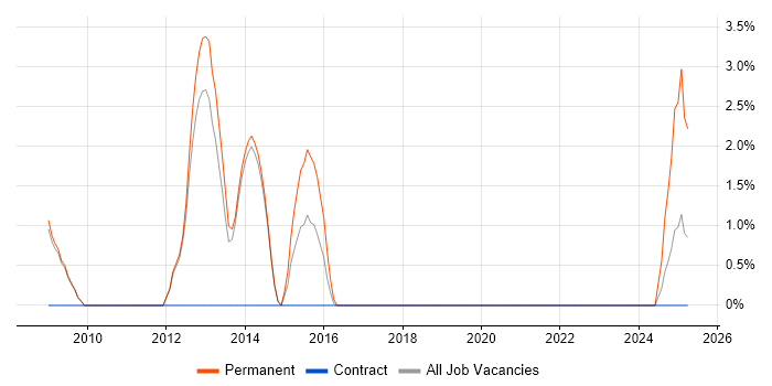 Job vacancy trend for Numerate Degree in Herefordshire