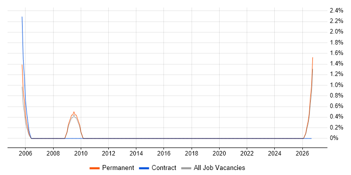 NVQ Level 3 job vacancy trend in Herefordshire