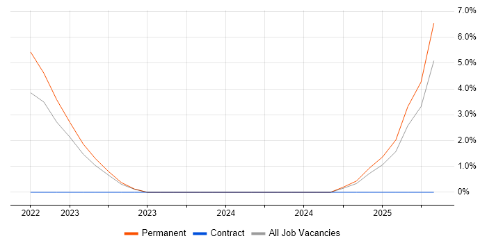 Job vacancy trend for Okta in Herefordshire Job vacancy trend for Okta in Herefordshire