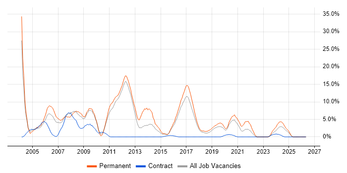 OO job vacancy trend in Herefordshire