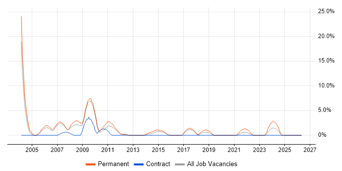 OOD job vacancy trend in Herefordshire
