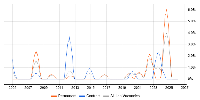 Open Source job vacancy trend in Herefordshire