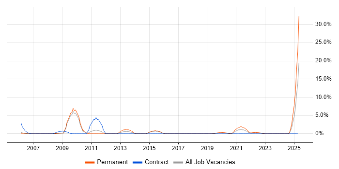 Job vacancy trend for Operations Manager in Herefordshire Job vacancy trend for Operations Manager in Herefordshire