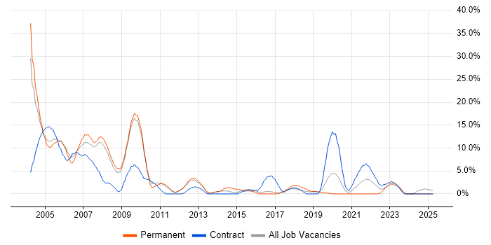 Job vacancy trend for Oracle in Herefordshire Job vacancy trend for Oracle in Herefordshire