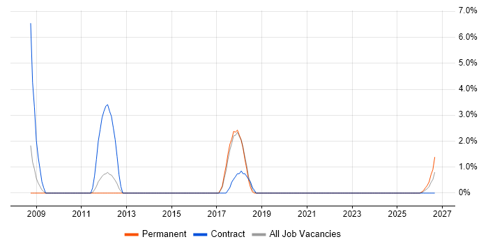 Order Management job vacancy trend in Herefordshire