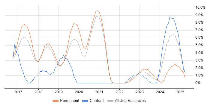 Job vacancy trend for PaaS in Herefordshire Job vacancy trend for PaaS in Herefordshire