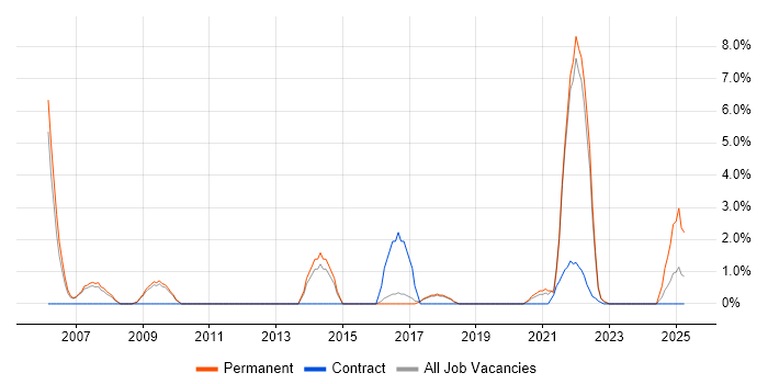 Job vacancy trend for People Management in Herefordshire Job vacancy trend for People Management in Herefordshire