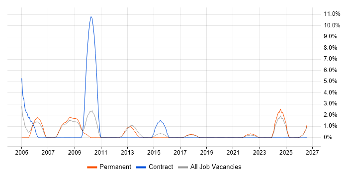 Performance Management job vacancy trend in Herefordshire