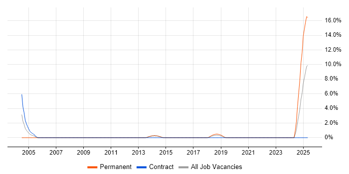 Job vacancy trend for Performance Optimisation in Herefordshire Job vacancy trend for Performance Optimisation in Herefordshire